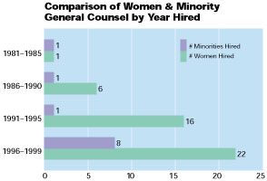 Comparison of Women & Minority GC by Year Hired