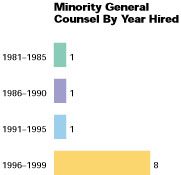 Minority General Counsel By Year Hired graph