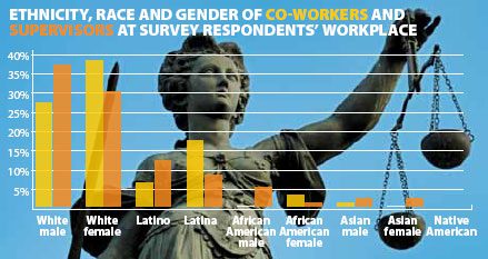 Ethnicity, Race and Gender of Co-Workers and Supervisors at Survey Respondents Workplace